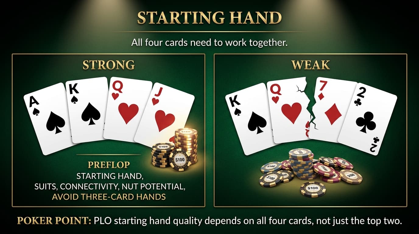 Starting Hand PLO strategy infographic