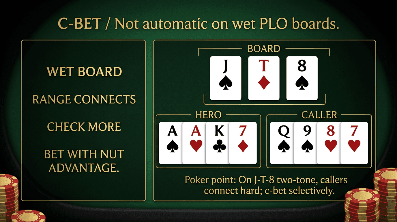 C-Bet PLO strategy infographic