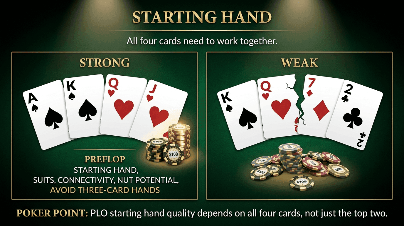 Starting Hand PLO strategy infographic