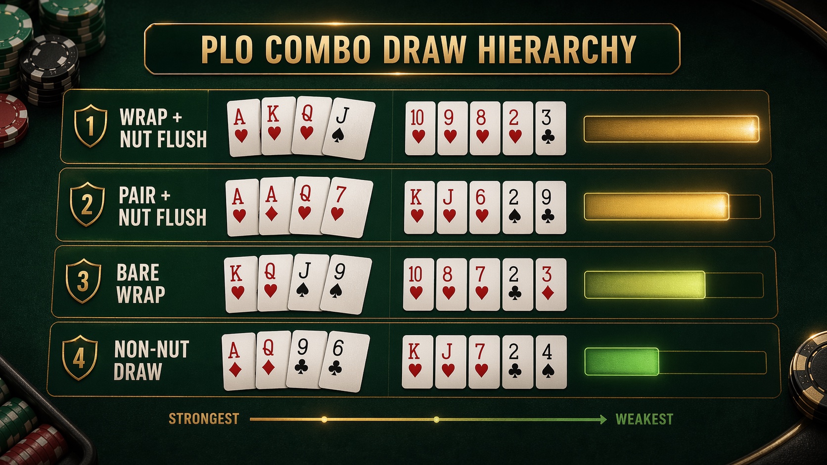 Combo draw hierarchy visual ranking wrap plus nut flush draw, pair plus nut flush draw, bare wrap, and non-nut draw.