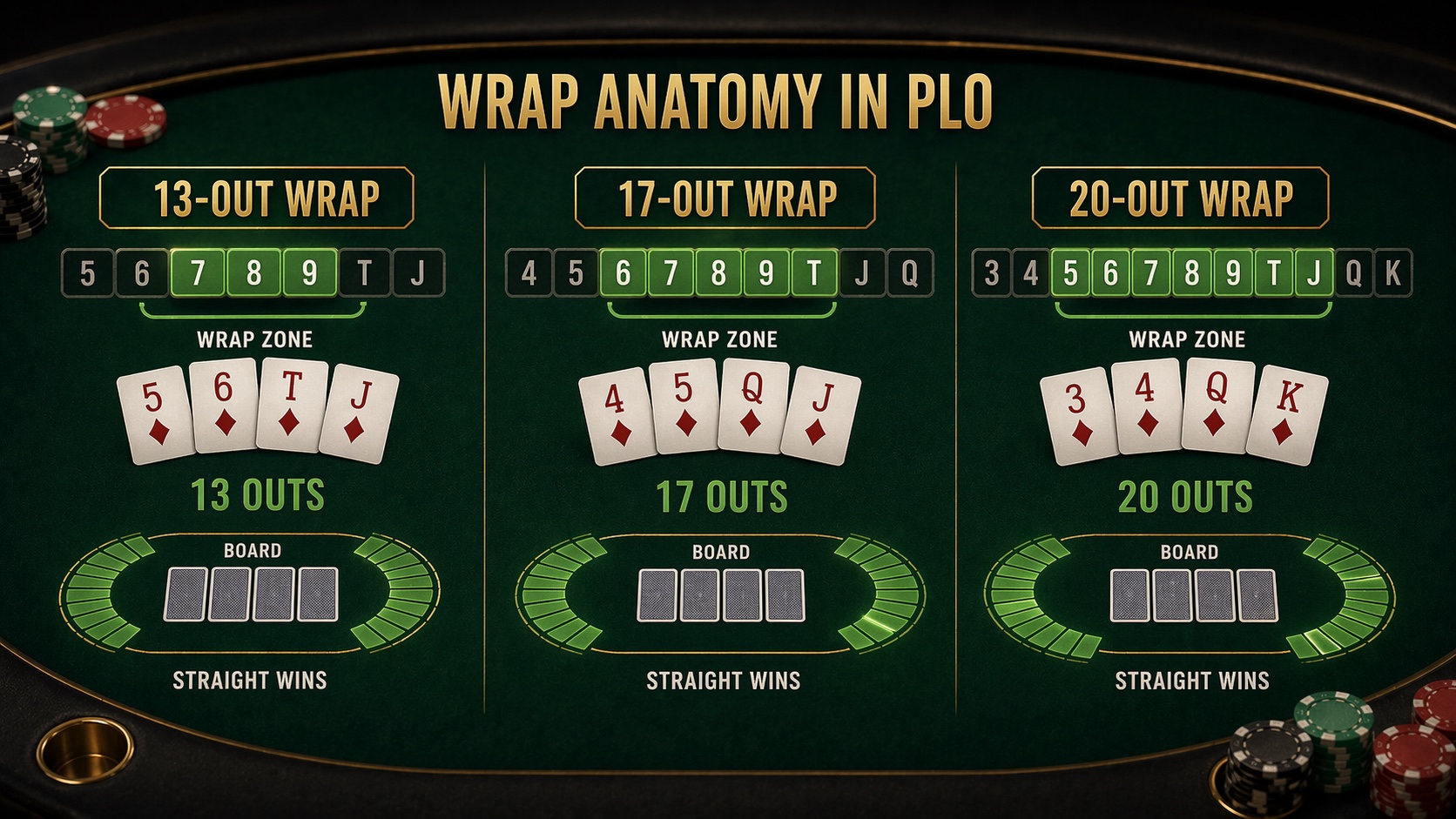 Wrap anatomy visual comparing 13-out, 17-out, and 20-out wrap structures in PLO.