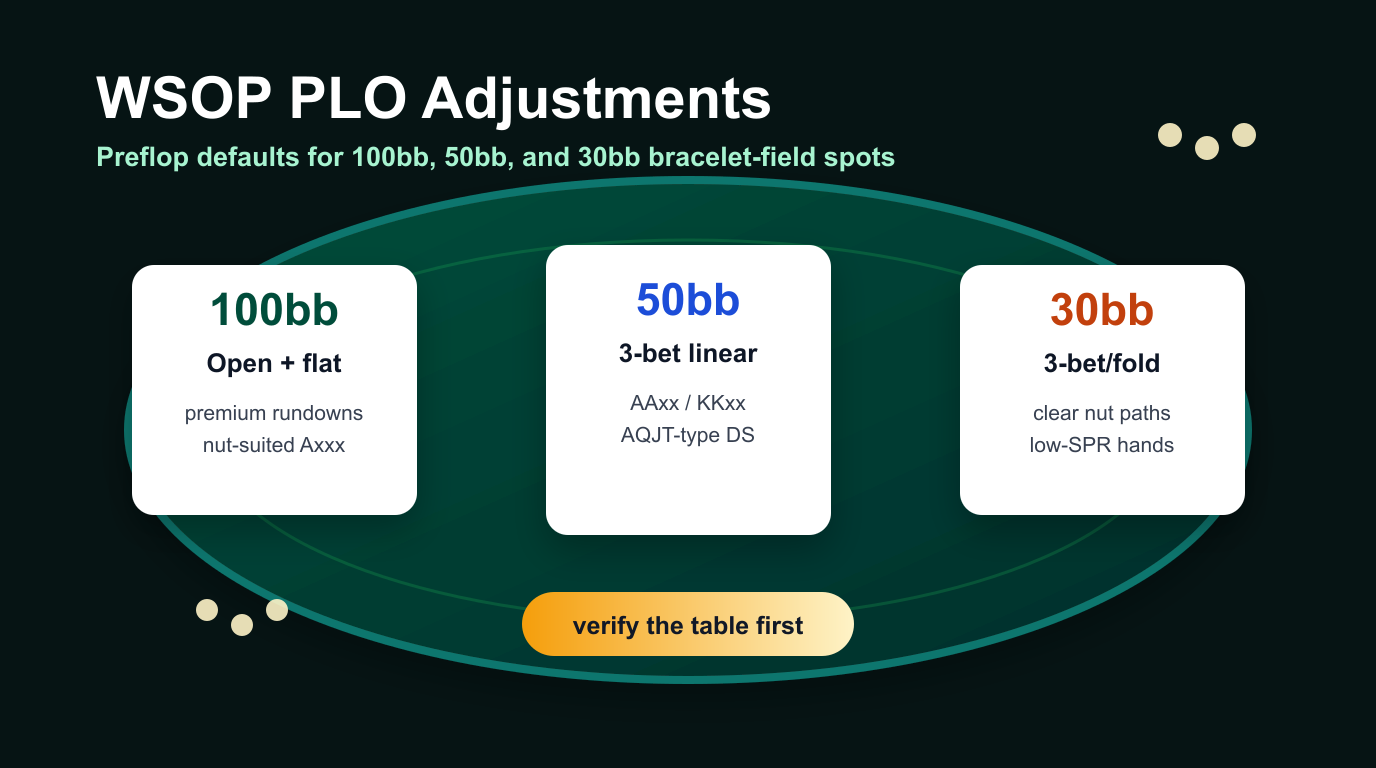 WSOP PLO stack-depth adjustment matrix showing 100bb, 50bb, and 30bb preflop defaults.